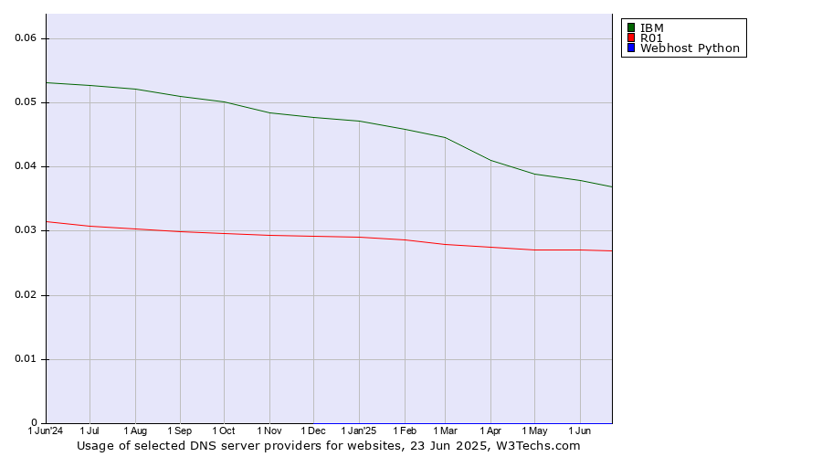 Historical trends in the usage of IBM vs. R01 vs. Webhost Python