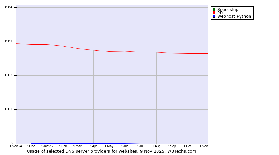 Historical trends in the usage of Spaceship vs. R01 vs. Webhost Python