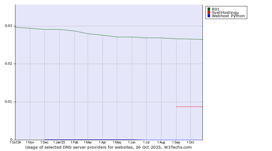 Historical trends in the usage of R01 vs. SvetHostingu vs. Webhost Python