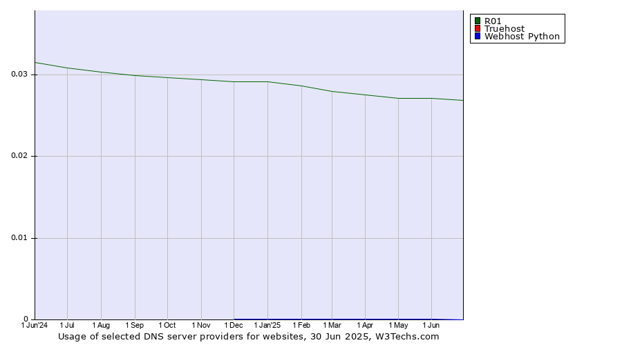 Historical trends in the usage of R01 vs. Truehost vs. Webhost Python