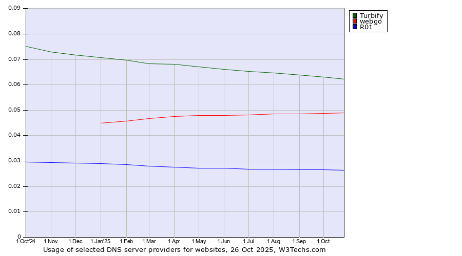 Historical trends in the usage of Turbify vs. webgo vs. R01
