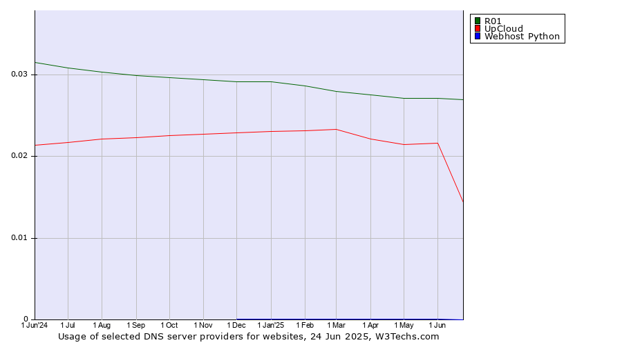 Historical trends in the usage of R01 vs. UpCloud vs. Webhost Python