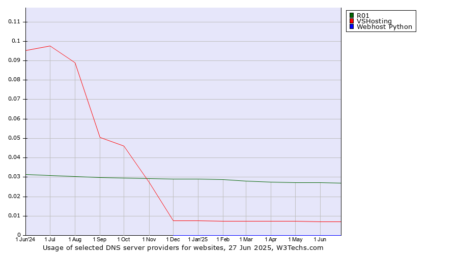 Historical trends in the usage of R01 vs. VSHosting vs. Webhost Python