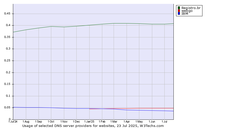 Historical trends in the usage of Registro.br vs. webgo vs. IBM
