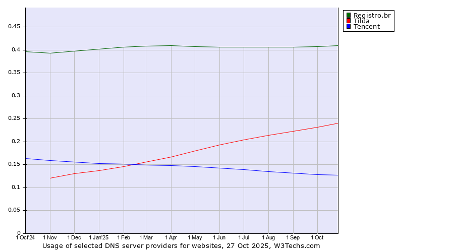 Historical trends in the usage of Registro.br vs. Tilda vs. Tencent