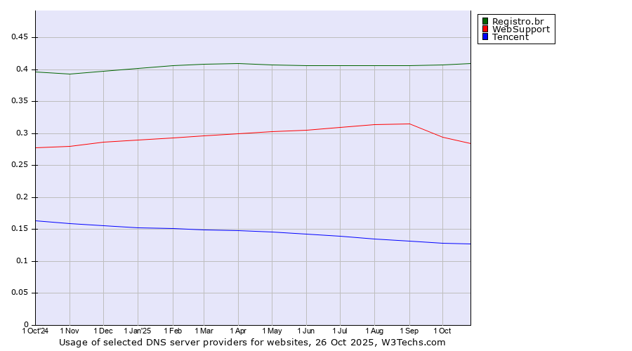 Historical trends in the usage of Registro.br vs. WebSupport vs. Tencent