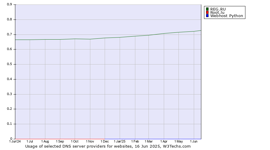 Historical trends in the usage of REG.RU vs. Root.lu vs. Webhost Python