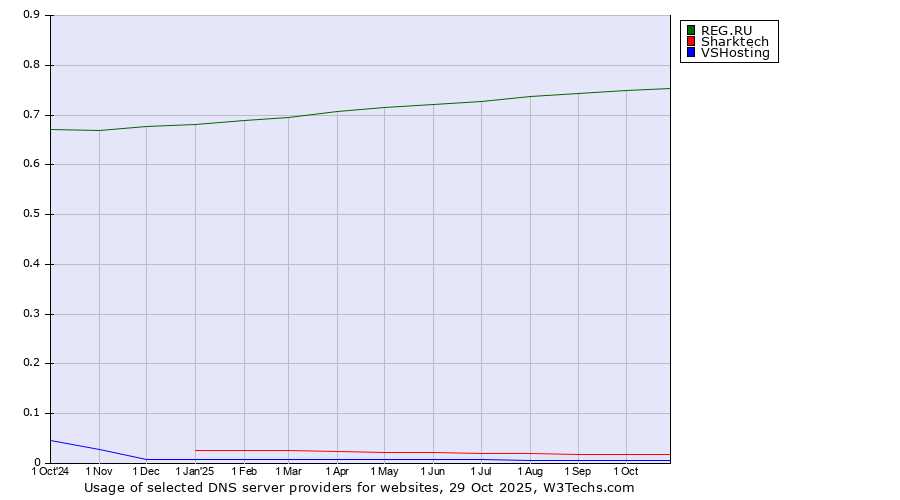 Historical trends in the usage of REG.RU vs. Sharktech vs. VSHosting