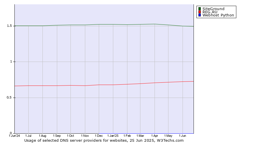 Historical trends in the usage of SiteGround vs. REG.RU vs. Webhost Python