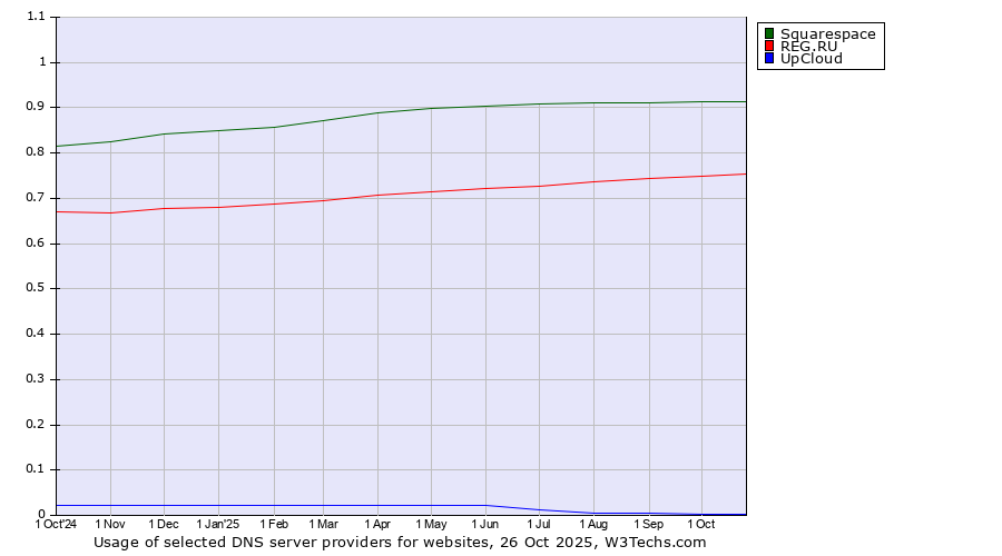 Historical trends in the usage of Squarespace vs. REG.RU vs. UpCloud