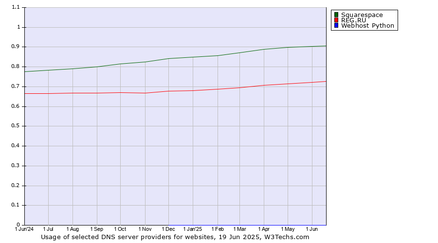 Historical trends in the usage of Squarespace vs. REG.RU vs. Webhost Python