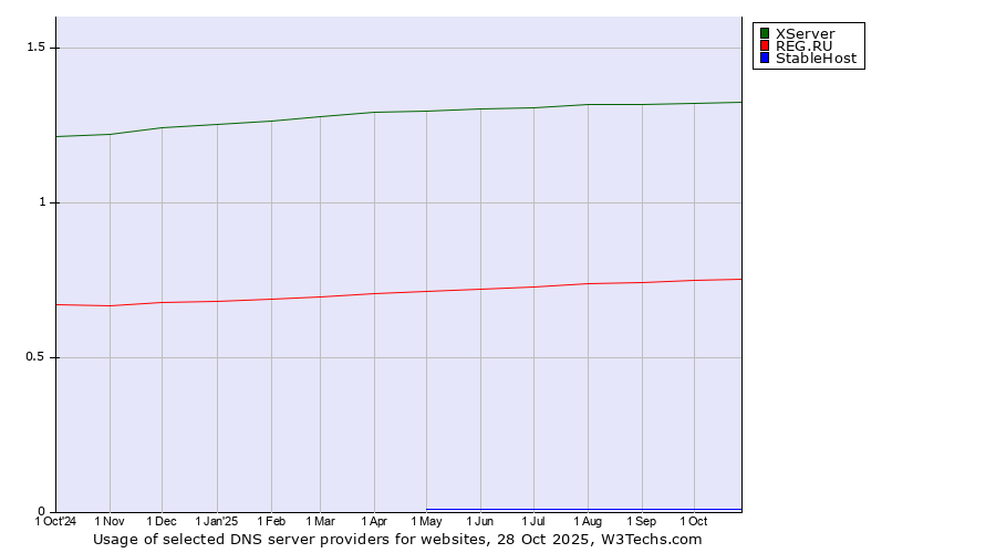 Historical trends in the usage of XServer vs. REG.RU vs. StableHost