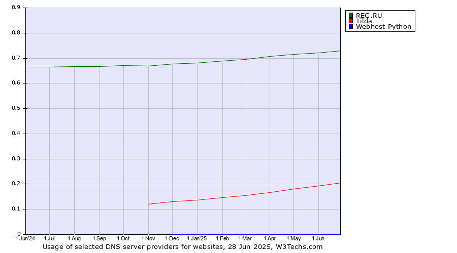 Historical trends in the usage of REG.RU vs. Tilda vs. Webhost Python