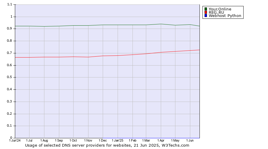 Historical trends in the usage of Your.Online vs. REG.RU vs. Webhost Python