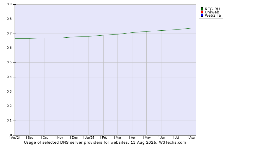 Historical trends in the usage of REG.RU vs. Uniweb vs. Webzilla