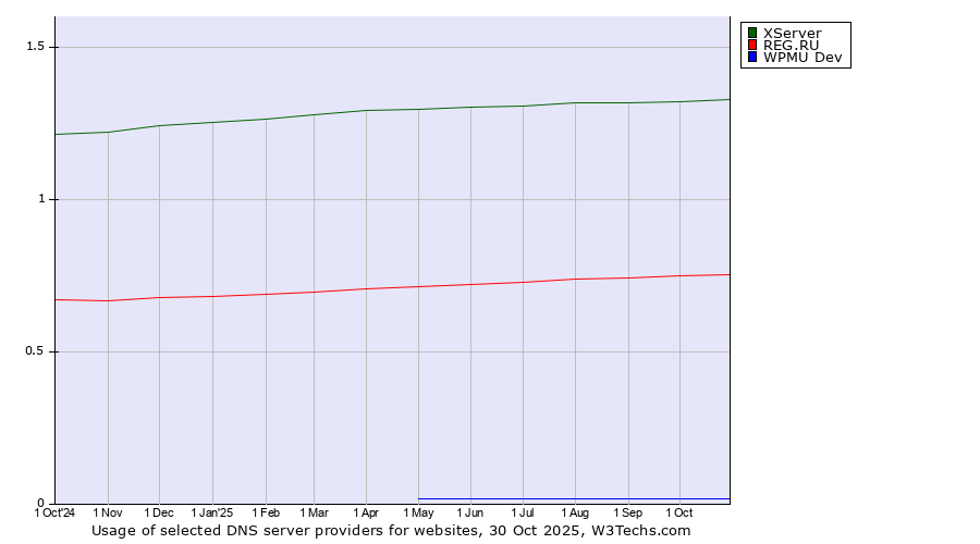Historical trends in the usage of XServer vs. REG.RU vs. WPMU Dev