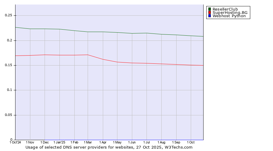 Historical trends in the usage of ResellerClub vs. SuperHosting.BG vs. Webhost Python