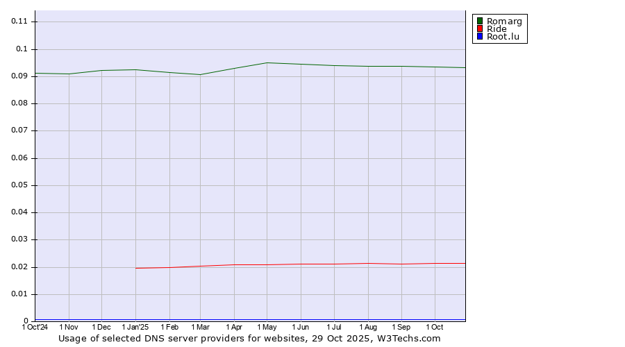 Historical trends in the usage of Romarg vs. Ride vs. Root.lu