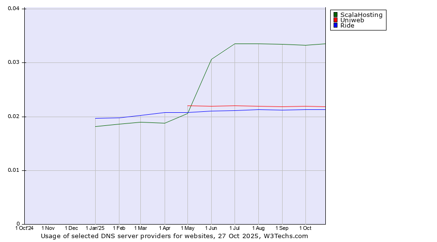 Historical trends in the usage of ScalaHosting vs. Uniweb vs. Ride