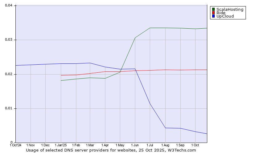Historical trends in the usage of ScalaHosting vs. Ride vs. UpCloud