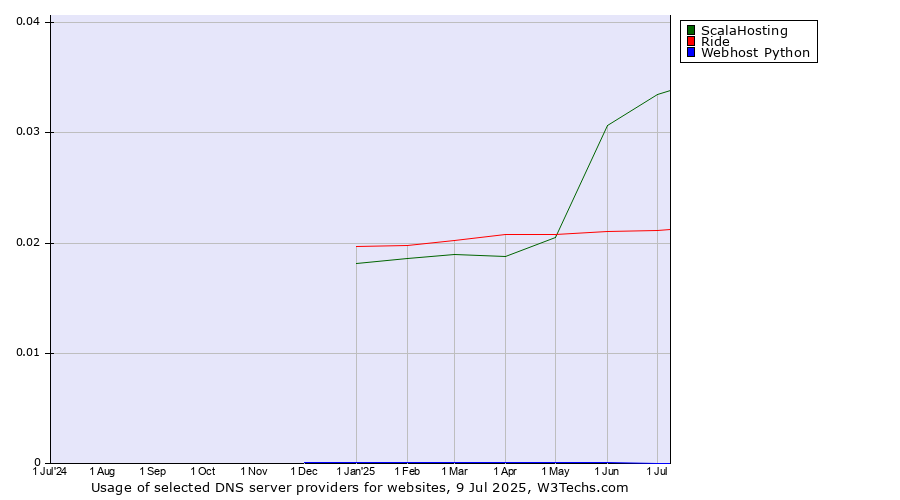 Historical trends in the usage of ScalaHosting vs. Ride vs. Webhost Python