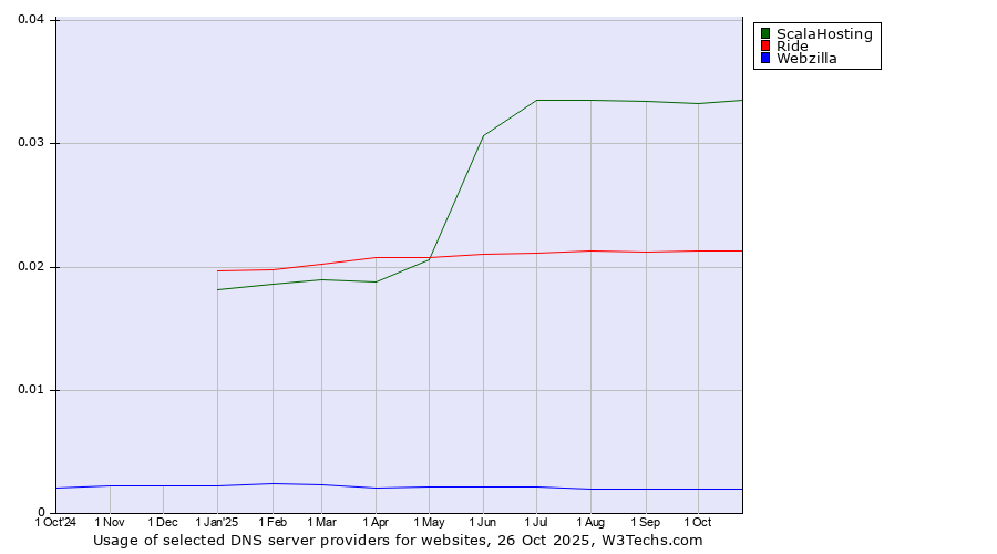 Historical trends in the usage of ScalaHosting vs. Ride vs. Webzilla
