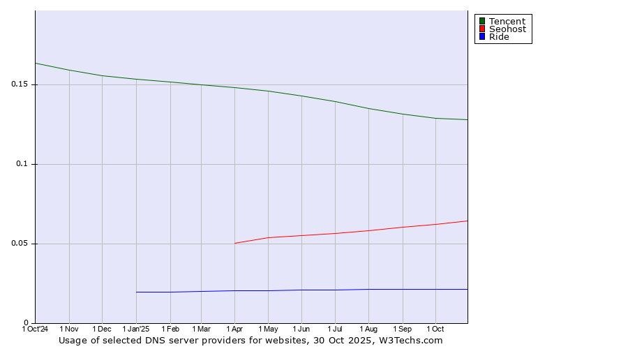 Historical trends in the usage of Tencent vs. Seohost vs. Ride