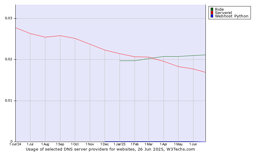 Historical trends in the usage of Ride vs. Serverel vs. Webhost Python
