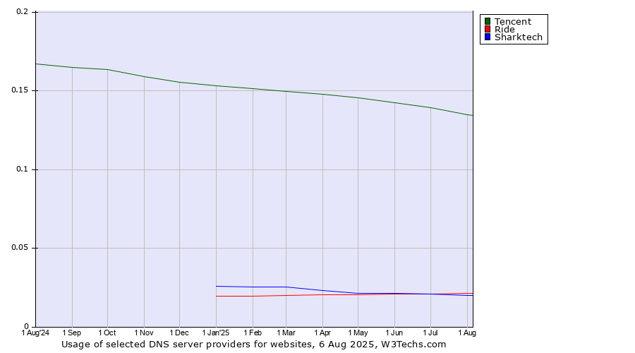 Historical trends in the usage of Tencent vs. Ride vs. Sharktech