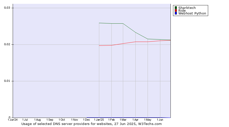 Historical trends in the usage of Sharktech vs. Ride vs. Webhost Python