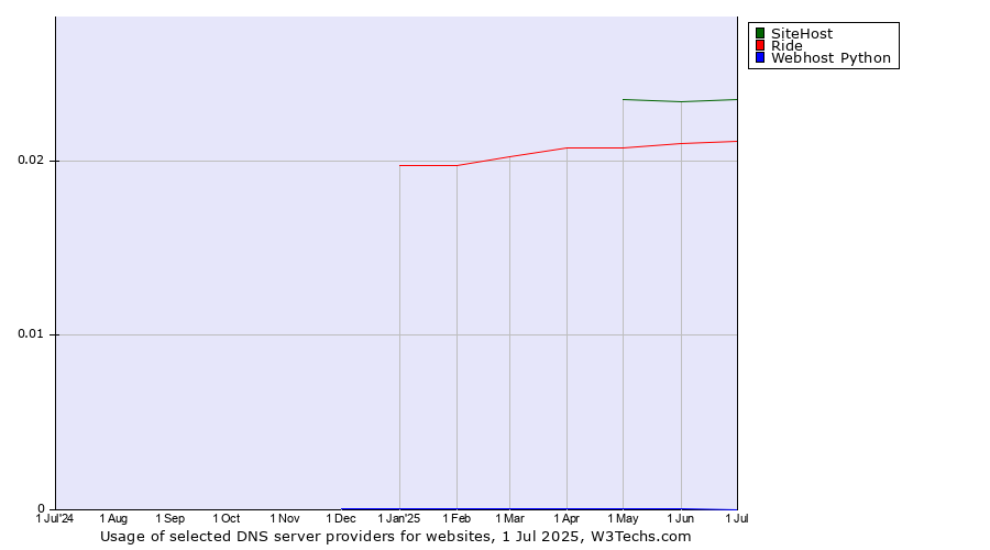 Historical trends in the usage of SiteHost vs. Ride vs. Webhost Python