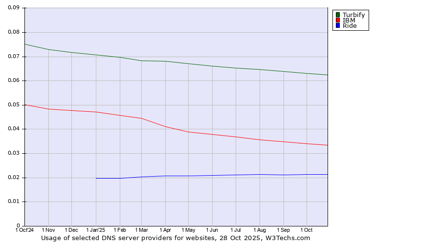 Historical trends in the usage of Turbify vs. IBM vs. Ride