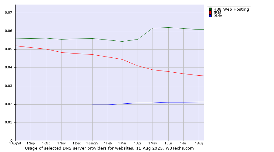 Historical trends in the usage of H88 Web Hosting vs. IBM vs. Ride