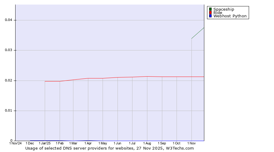Historical trends in the usage of Spaceship vs. Ride vs. Webhost Python