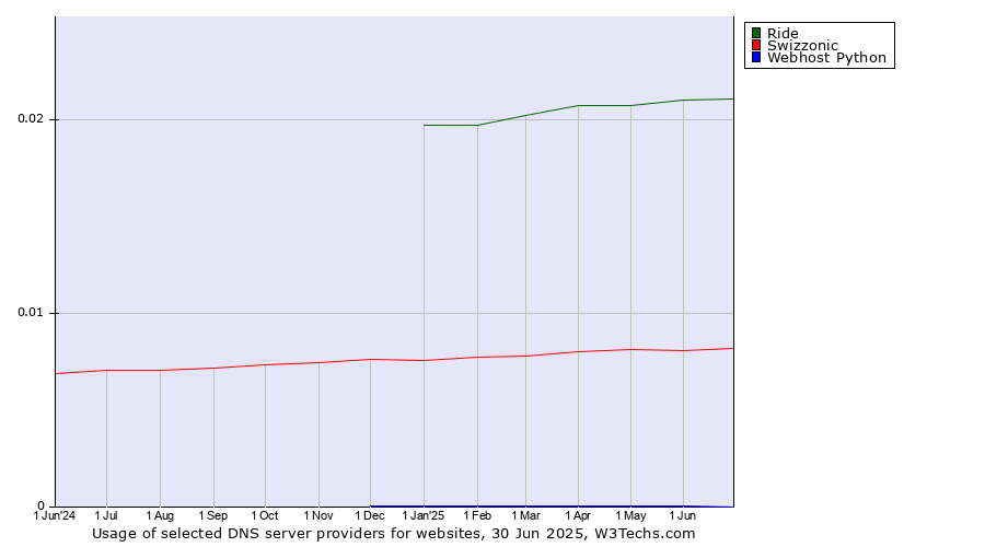 Historical trends in the usage of Ride vs. Swizzonic vs. Webhost Python