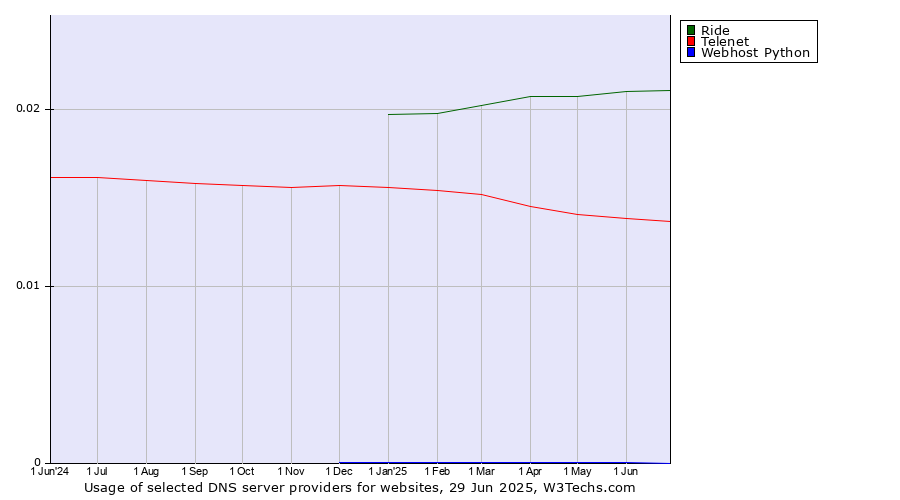 Historical trends in the usage of Ride vs. Telenet vs. Webhost Python