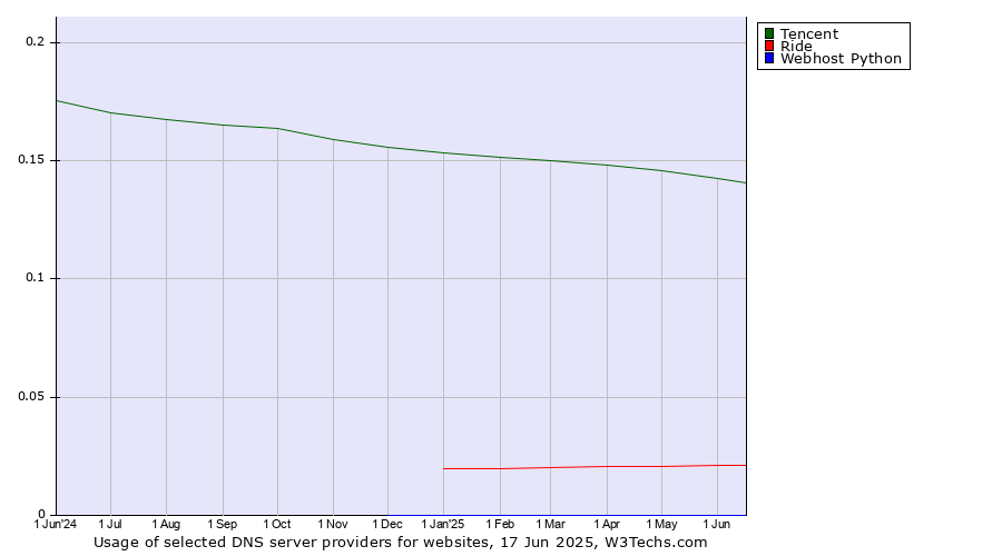 Historical trends in the usage of Tencent vs. Ride vs. Webhost Python