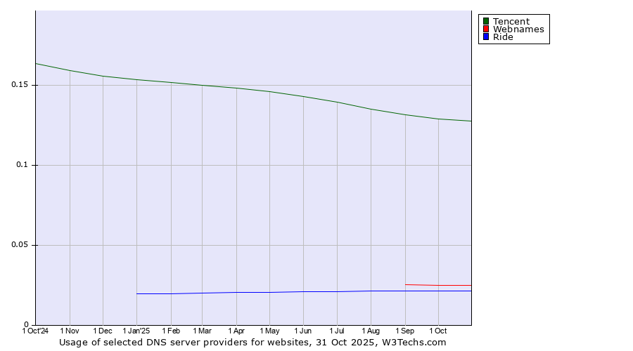 Historical trends in the usage of Tencent vs. Webnames vs. Ride