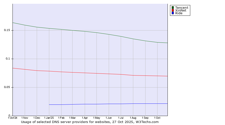 Historical trends in the usage of Tencent vs. XinNet vs. Ride