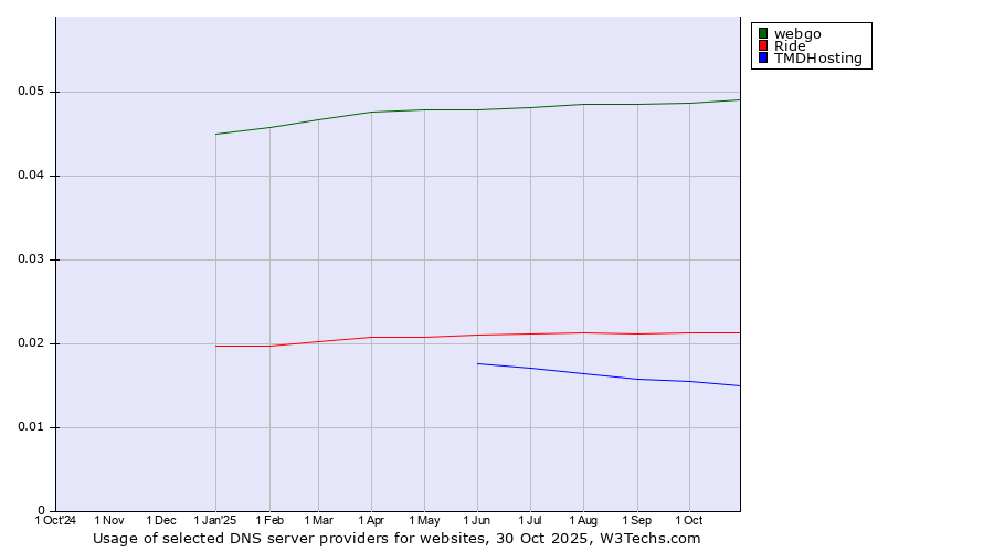 Historical trends in the usage of webgo vs. Ride vs. TMDHosting
