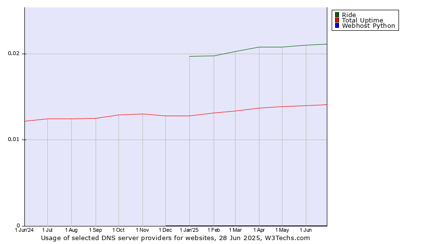 Historical trends in the usage of Ride vs. Total Uptime vs. Webhost Python