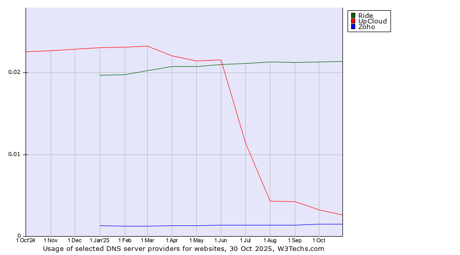 Historical trends in the usage of Ride vs. UpCloud vs. Zoho