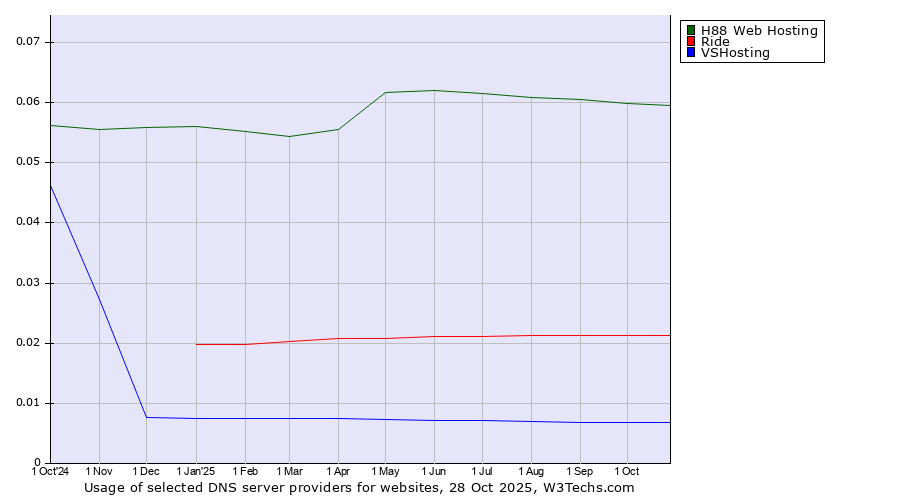 Historical trends in the usage of H88 Web Hosting vs. Ride vs. VSHosting