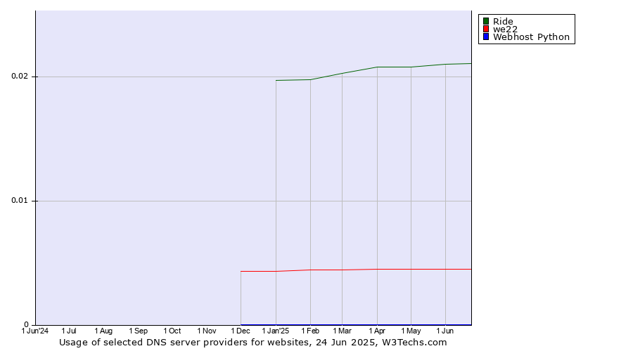 Historical trends in the usage of Ride vs. we22 vs. Webhost Python
