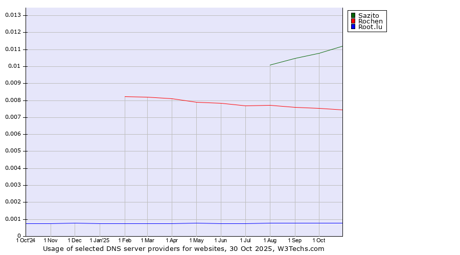 Historical trends in the usage of Sazito vs. Rochen vs. Root.lu