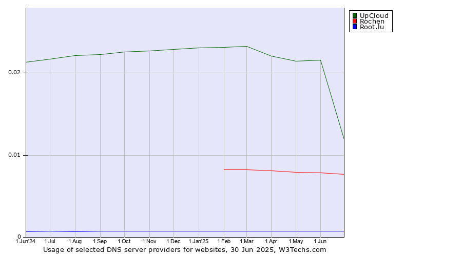 Historical trends in the usage of UpCloud vs. Rochen vs. Root.lu