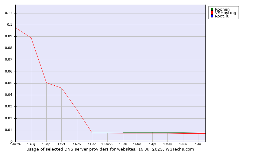 Historical trends in the usage of Rochen vs. VSHosting vs. Root.lu
