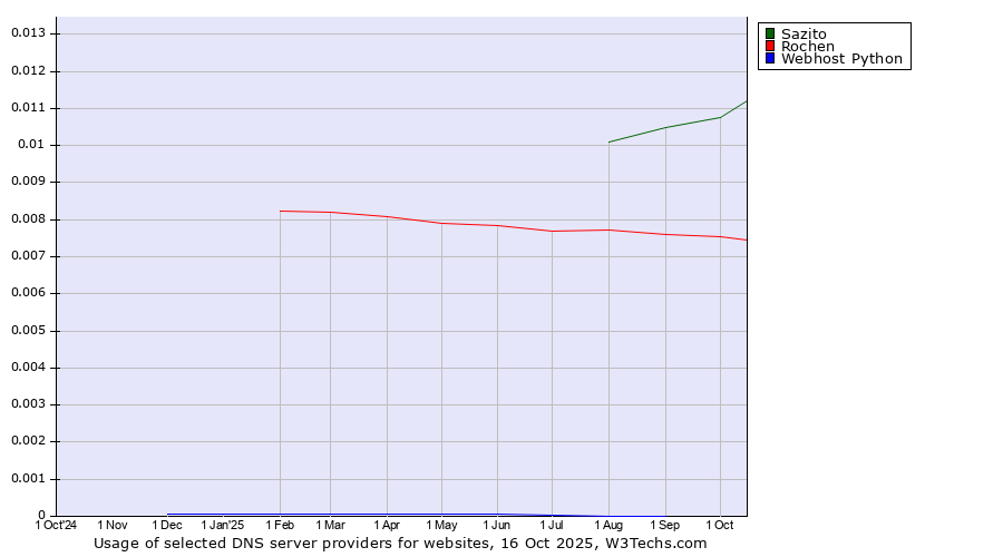 Historical trends in the usage of Sazito vs. Rochen vs. Webhost Python
