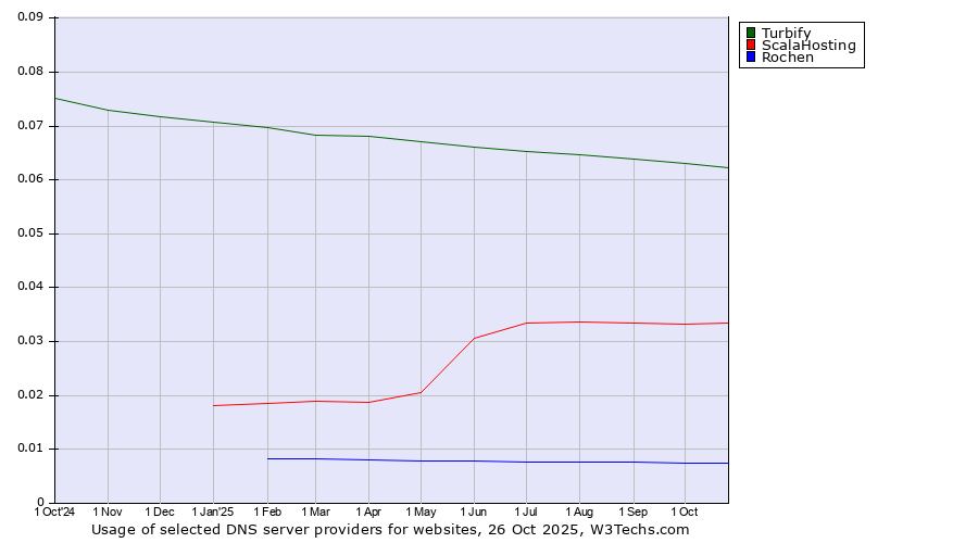 Historical trends in the usage of Turbify vs. ScalaHosting vs. Rochen