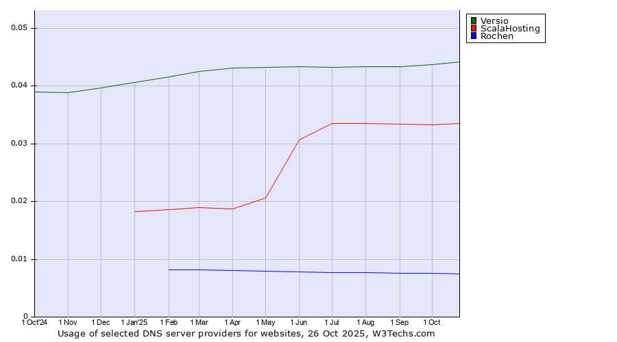Historical trends in the usage of Versio vs. ScalaHosting vs. Rochen